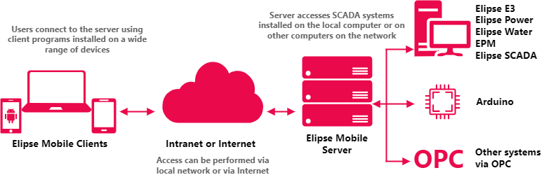 Elipse Mobile architecture