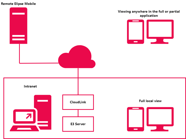 Elipse CloudLink architecture