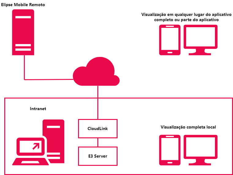 Arquitetura do Elipse CloudLink